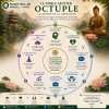 LE NOBLE SENTIER OCTUPLE Le chemin vers une vie plus libre et plus paisible