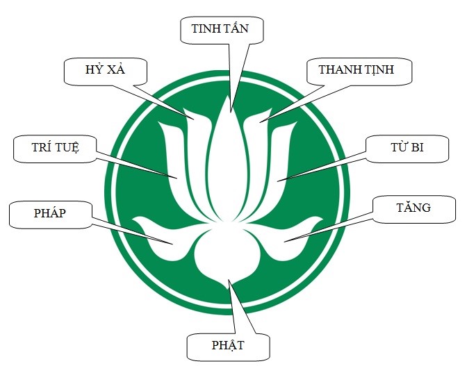 Huy hiệu gia đình Phật tử là biểu tượng của các gia đình theo đạo Phật tại Việt Nam. Huy hiệu mang đậm tính chất tâm linh và được xem là một cách để tôn vinh các giá trị đạo đức trong gia đình. Hãy xem ảnh để tìm hiểu về huy hiệu gia đình Phật tử và sự quan trọng của nó đối với người dân Việt Nam.